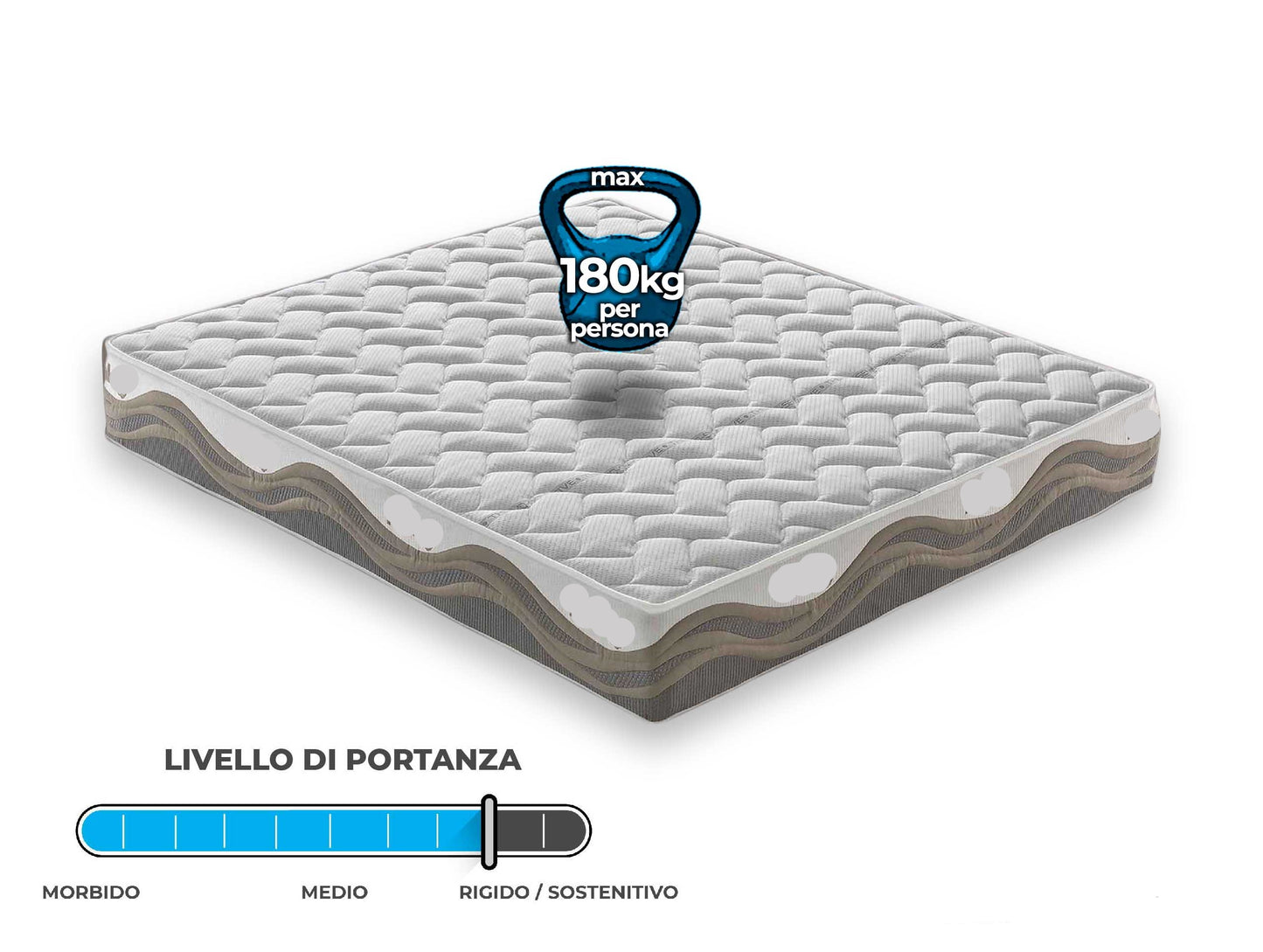 Materasso Mod.P in memory foam e micromolle con tessuto Termosensitive 9 zone