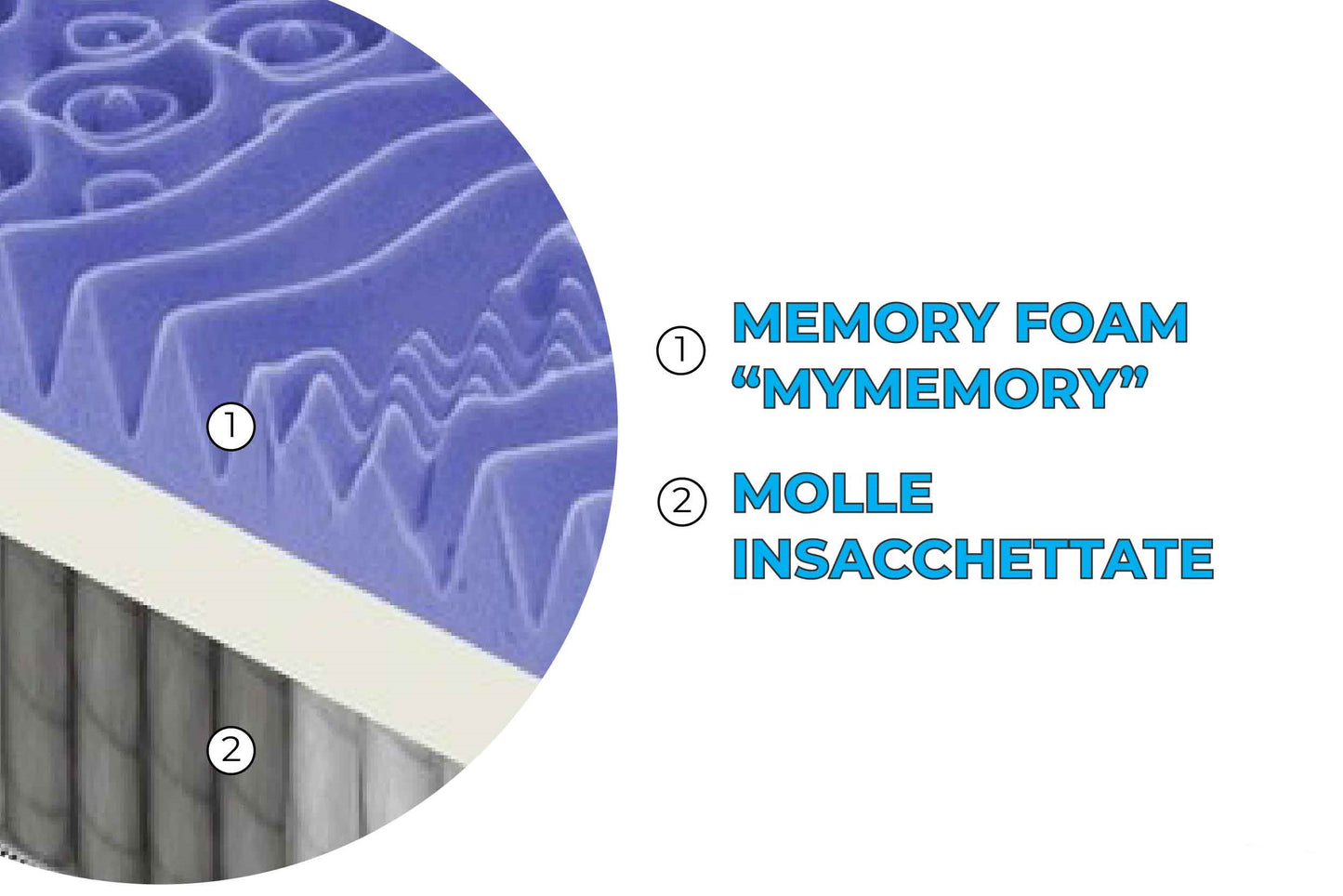 Materasso Mod.PP a molle insacchettate e memory foam Mymemory 7cm a 13 Zone Differenziate