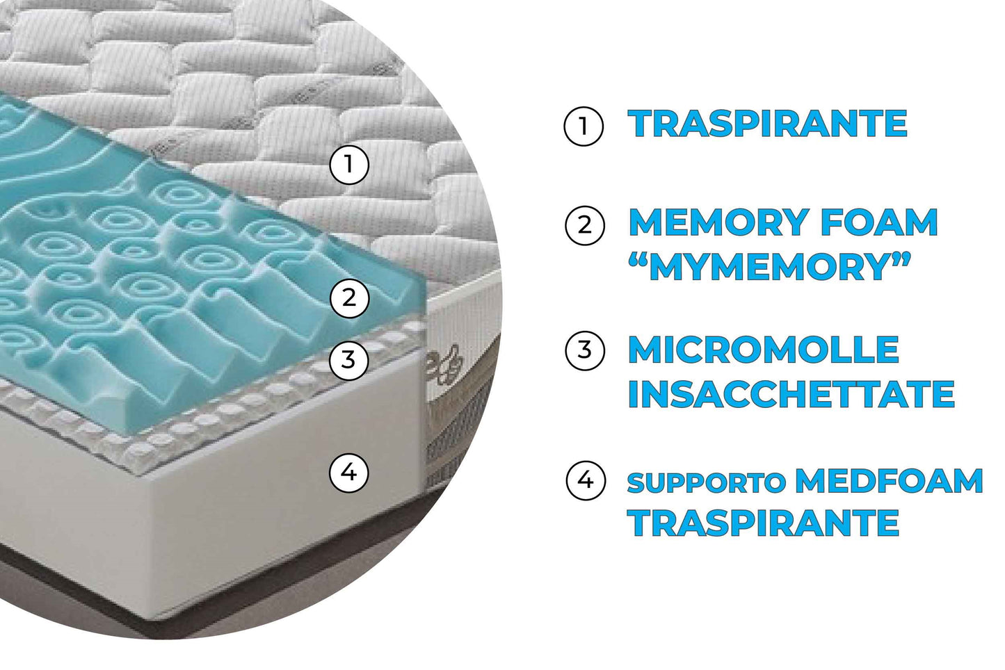 Materasso Mod.P in memory foam e micromolle con tessuto Termosensitive 9 zone
